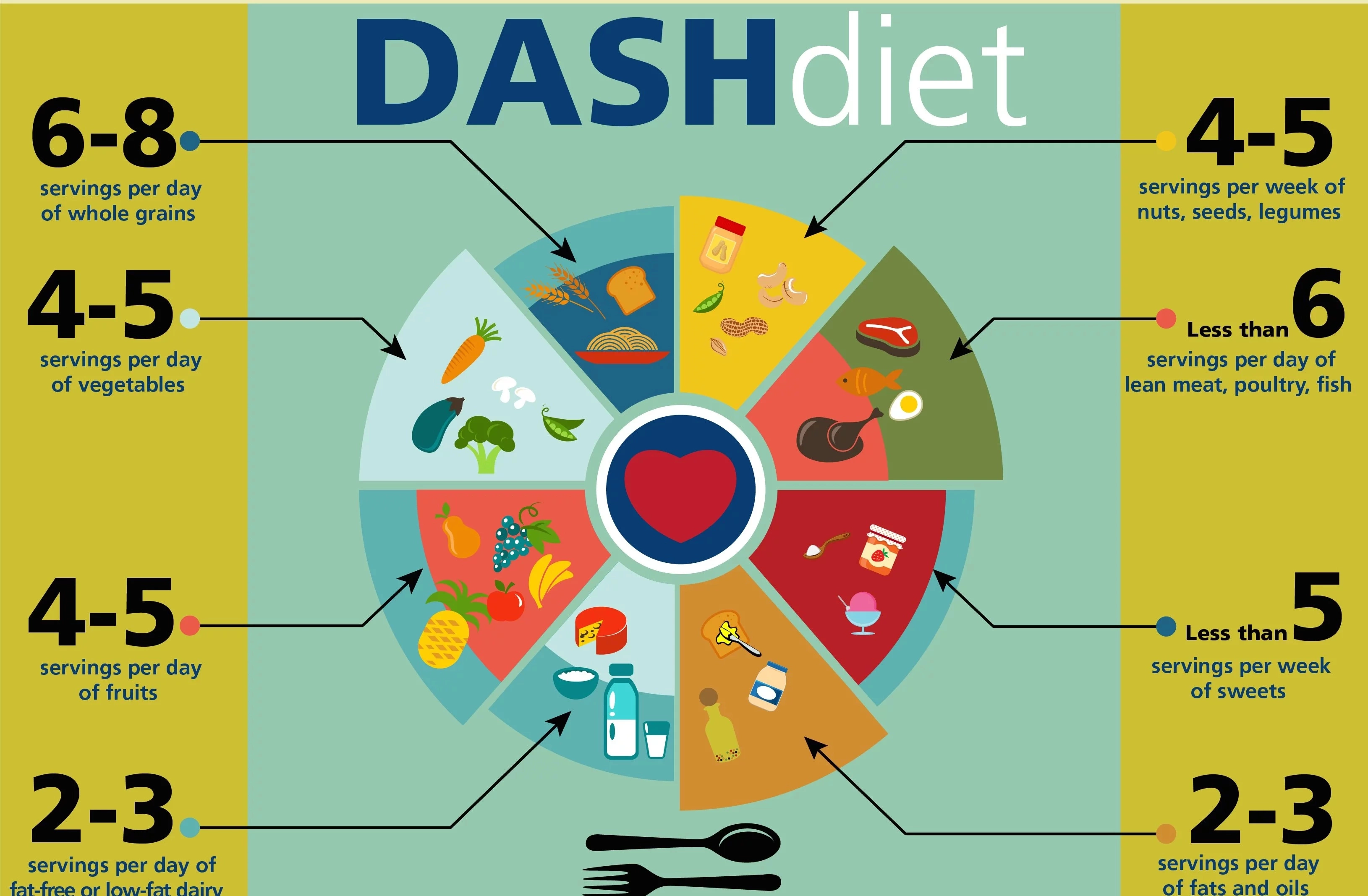 What Is DASH Diet